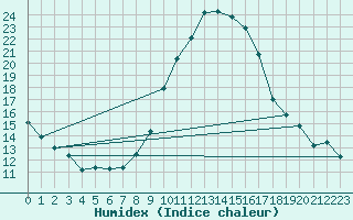 Courbe de l'humidex pour Avord (18)