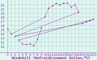 Courbe du refroidissement olien pour Rochefort Saint-Agnant (17)