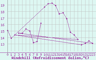Courbe du refroidissement olien pour Porto-Vecchio (2A)