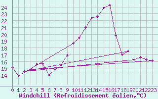 Courbe du refroidissement olien pour Saint-Etienne (42)