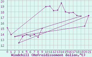 Courbe du refroidissement olien pour Axstal