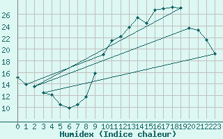 Courbe de l'humidex pour Trelly (50)