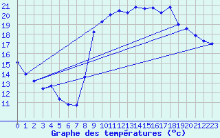 Courbe de tempratures pour Le Touquet (62)