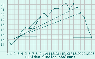 Courbe de l'humidex pour Saint-Igneuc (22)