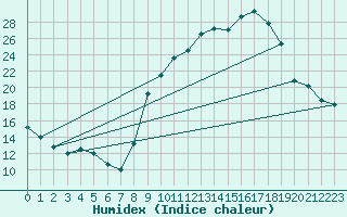 Courbe de l'humidex pour Commarin (21)