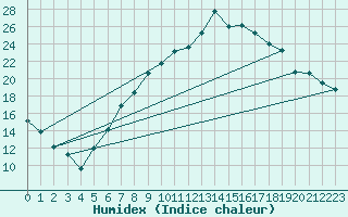 Courbe de l'humidex pour Ble - Binningen (Sw)