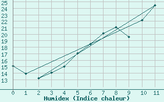 Courbe de l'humidex pour Kemi Ajos