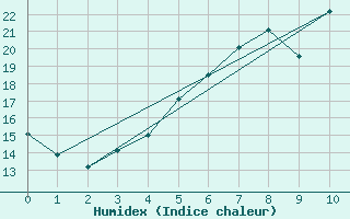 Courbe de l'humidex pour Kemi Ajos