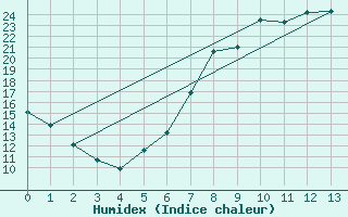 Courbe de l'humidex pour Bamberg