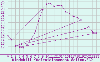 Courbe du refroidissement olien pour Andeer