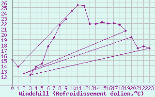 Courbe du refroidissement olien pour Straubing