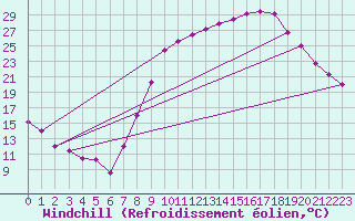 Courbe du refroidissement olien pour Epinal (88)