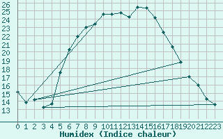 Courbe de l'humidex pour Sulejow