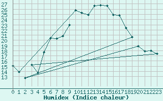 Courbe de l'humidex pour Huedin