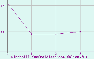 Courbe du refroidissement olien pour Sion (Sw)