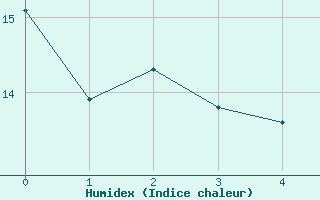 Courbe de l'humidex pour Alexandria