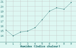 Courbe de l'humidex pour Lumparland Langnas