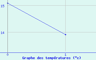 Courbe de tempratures pour Coelbe, Kr. Marburg-