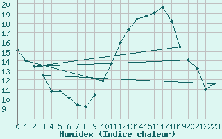 Courbe de l'humidex pour Grasque (13)