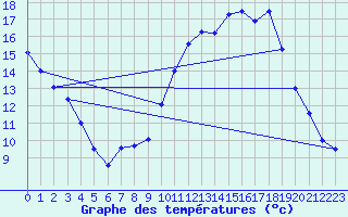 Courbe de tempratures pour Saint-Quentin (02)