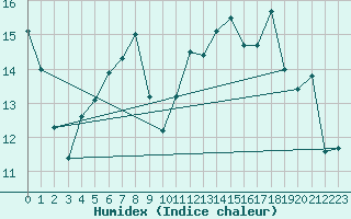 Courbe de l'humidex pour Skagen