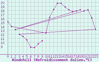 Courbe du refroidissement olien pour Montredon des Corbires (11)