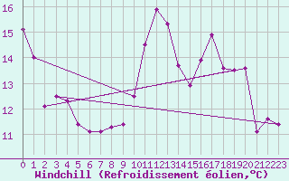 Courbe du refroidissement olien pour Aubenas - Lanas (07)