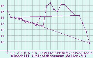 Courbe du refroidissement olien pour Guret Saint-Laurent (23)