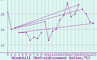 Courbe du refroidissement olien pour Metz (57)