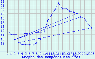 Courbe de tempratures pour Bordeaux (33)