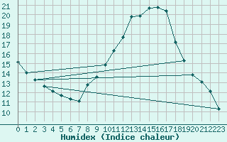 Courbe de l'humidex pour Murcia