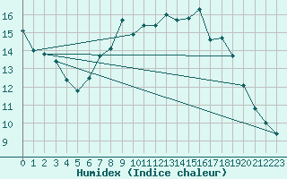 Courbe de l'humidex pour Valley