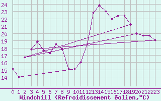 Courbe du refroidissement olien pour Nris-les-Bains (03)