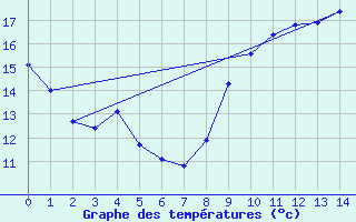 Courbe de tempratures pour Salignac-Eyvigues (24)