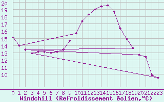 Courbe du refroidissement olien pour Idar-Oberstein