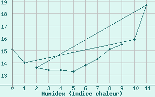 Courbe de l'humidex pour Arnsberg-Neheim