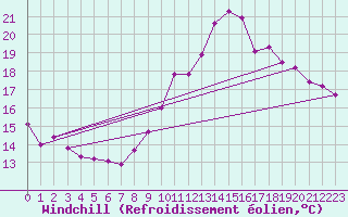 Courbe du refroidissement olien pour Sanary-sur-Mer (83)