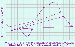 Courbe du refroidissement olien pour Aniane (34)