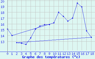 Courbe de tempratures pour Wahlsburg-Lippoldsbe