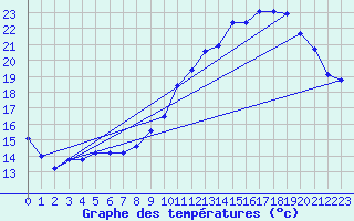 Courbe de tempratures pour Cerisiers (89)