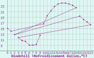 Courbe du refroidissement olien pour Eygliers (05)