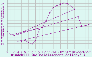 Courbe du refroidissement olien pour Valleroy (54)