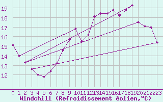 Courbe du refroidissement olien pour Landser (68)