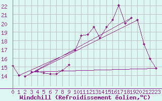 Courbe du refroidissement olien pour Nonsard (55)