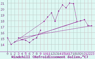 Courbe du refroidissement olien pour Cazaux (33)