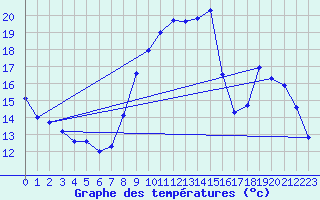 Courbe de tempratures pour Chteauroux (36)