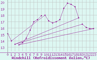 Courbe du refroidissement olien pour Spittal Drau