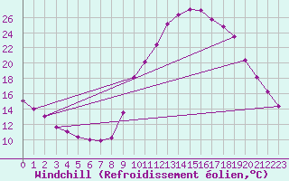 Courbe du refroidissement olien pour Trets (13)