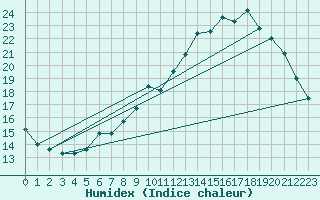 Courbe de l'humidex pour Pau (64)