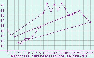 Courbe du refroidissement olien pour Lamballe (22)
